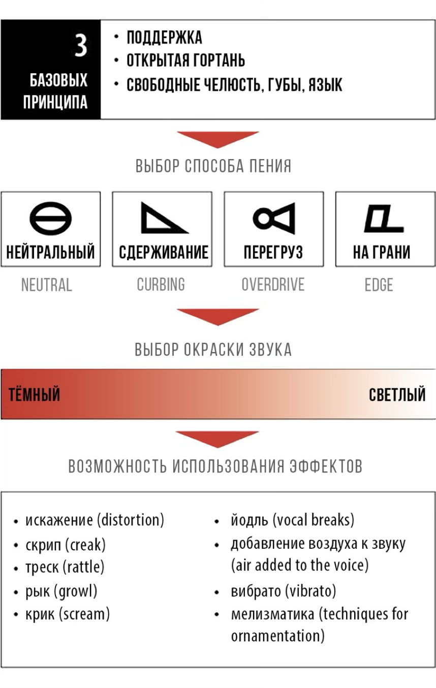Схема Complete Vocal Technique: три принципа, четыре режима, окраска звука и эффекты